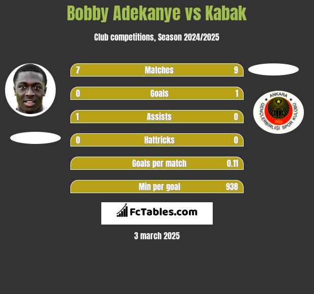 Bobby Adekanye vs Kabak h2h player stats