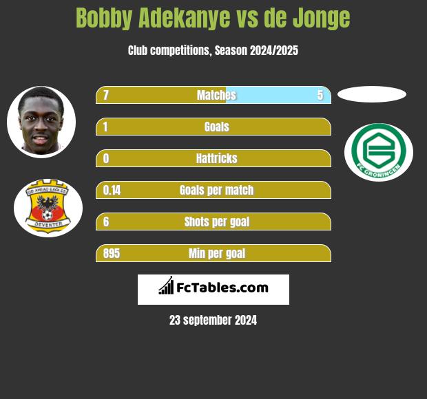 Bobby Adekanye vs de Jonge h2h player stats