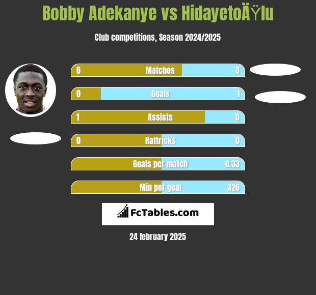 Bobby Adekanye vs HidayetoÄŸlu h2h player stats