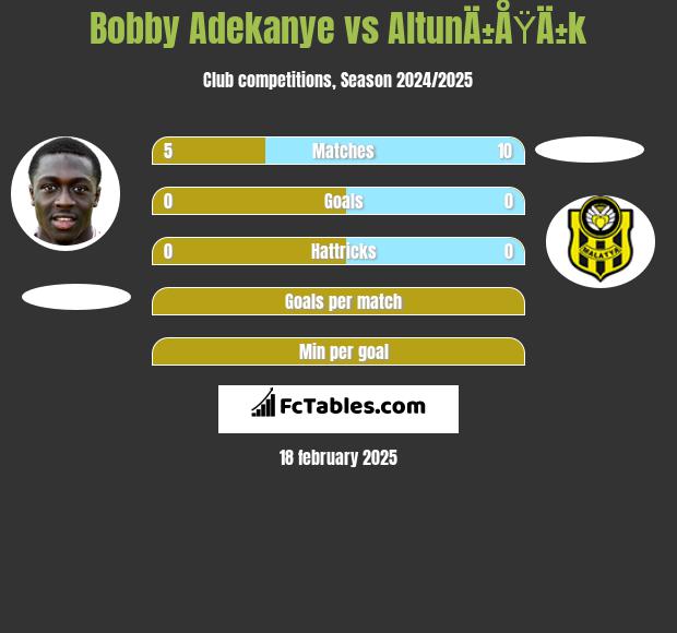 Bobby Adekanye vs AltunÄ±ÅŸÄ±k h2h player stats