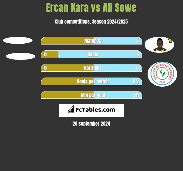 Ercan Kara vs Ali Sowe h2h player stats