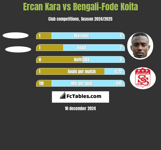 Ercan Kara vs Bengali-Fode Koita h2h player stats