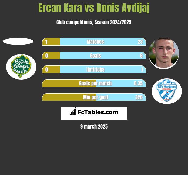 Ercan Kara vs Donis Avdijaj h2h player stats