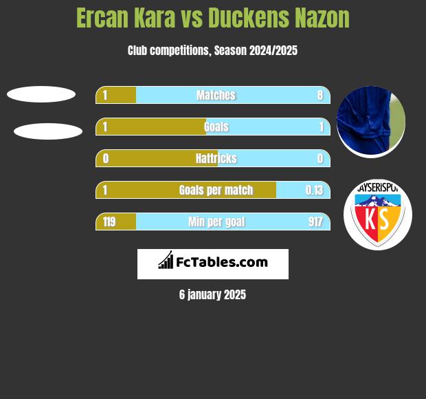 Ercan Kara vs Duckens Nazon h2h player stats