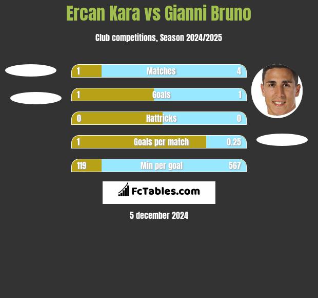 Ercan Kara vs Gianni Bruno h2h player stats