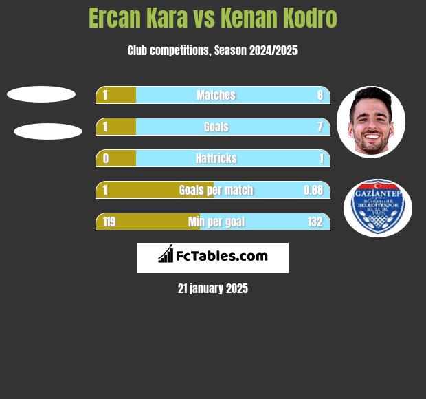 Ercan Kara vs Kenan Kodro h2h player stats