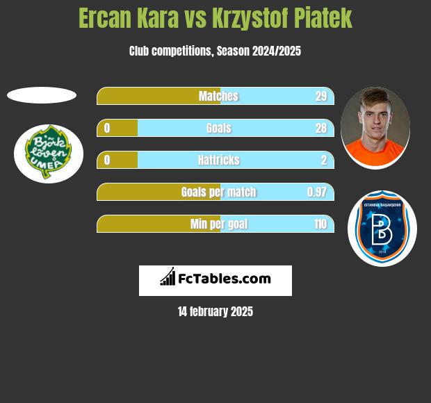 Ercan Kara vs Krzysztof Piątek h2h player stats