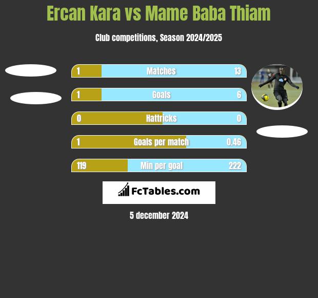 Ercan Kara vs Mame Baba Thiam h2h player stats