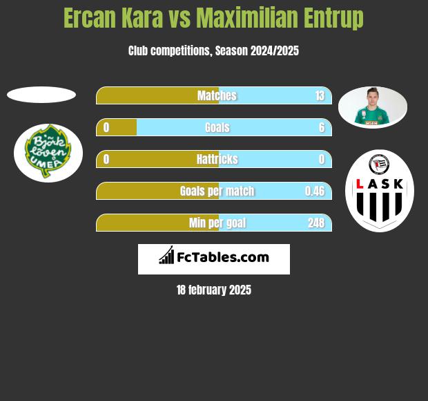 Ercan Kara vs Maximilian Entrup h2h player stats