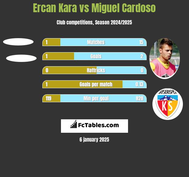 Ercan Kara vs Miguel Cardoso h2h player stats