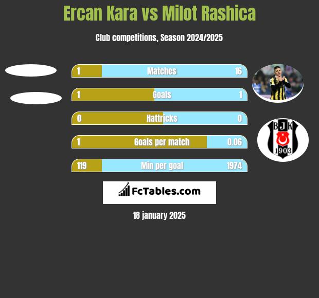 Ercan Kara vs Milot Rashica h2h player stats