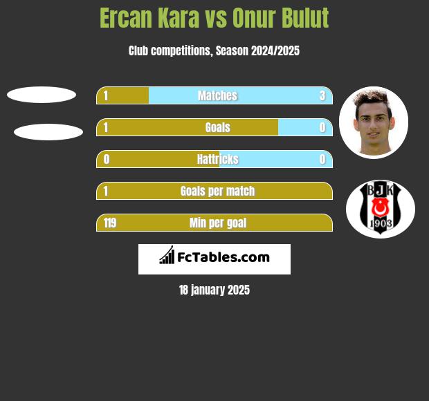 Ercan Kara vs Onur Bulut h2h player stats