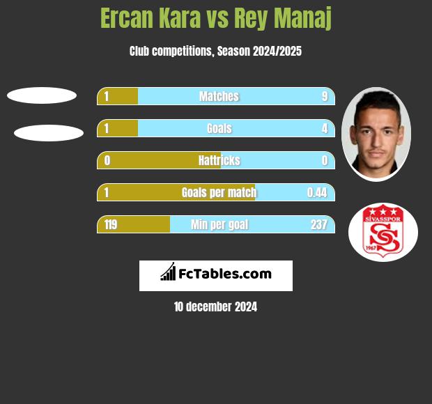 Ercan Kara vs Rey Manaj h2h player stats