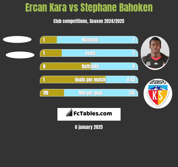 Ercan Kara vs Stephane Bahoken h2h player stats