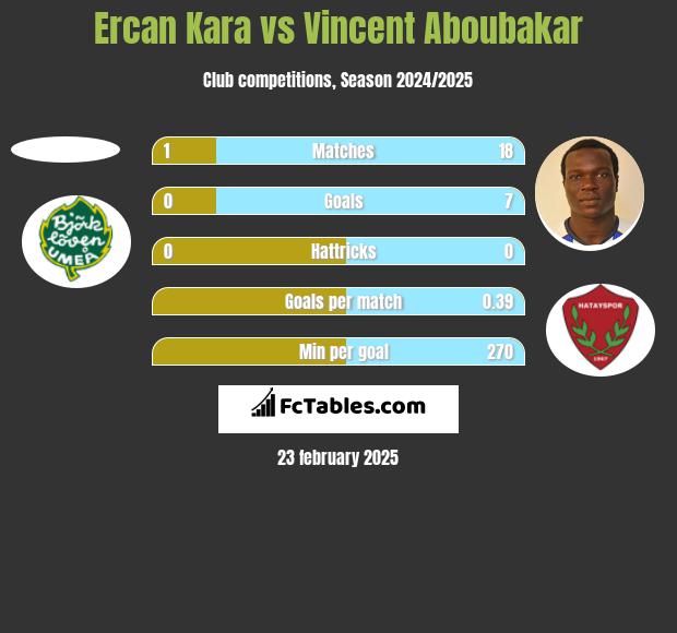 Ercan Kara vs Vincent Aboubakar h2h player stats