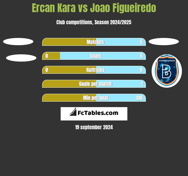 Ercan Kara vs Joao Figueiredo h2h player stats