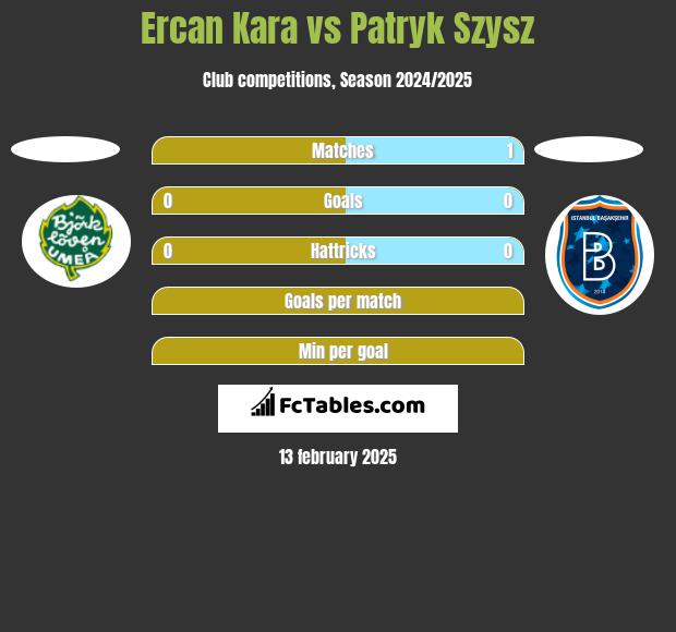 Ercan Kara vs Patryk Szysz h2h player stats