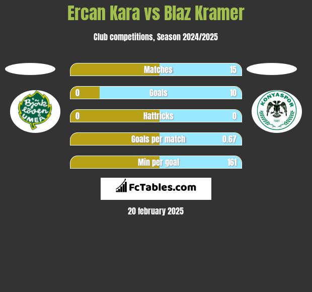 Ercan Kara vs Blaz Kramer h2h player stats