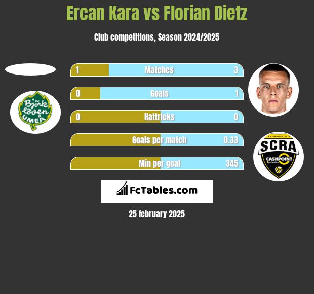 Ercan Kara vs Florian Dietz h2h player stats