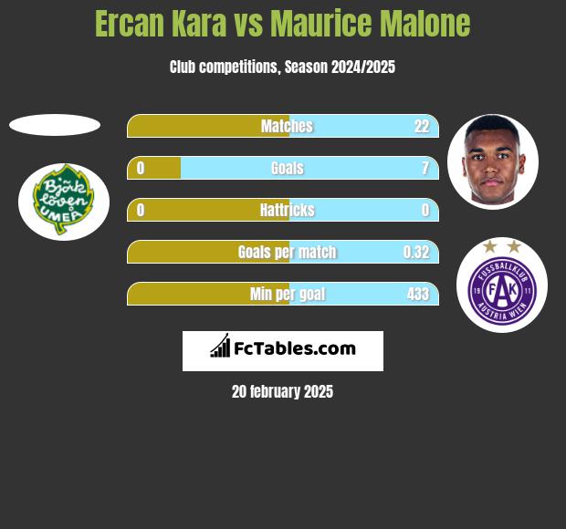 Ercan Kara vs Maurice Malone h2h player stats