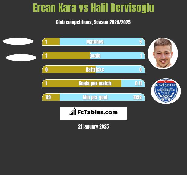 Ercan Kara vs Halil Dervisoglu h2h player stats