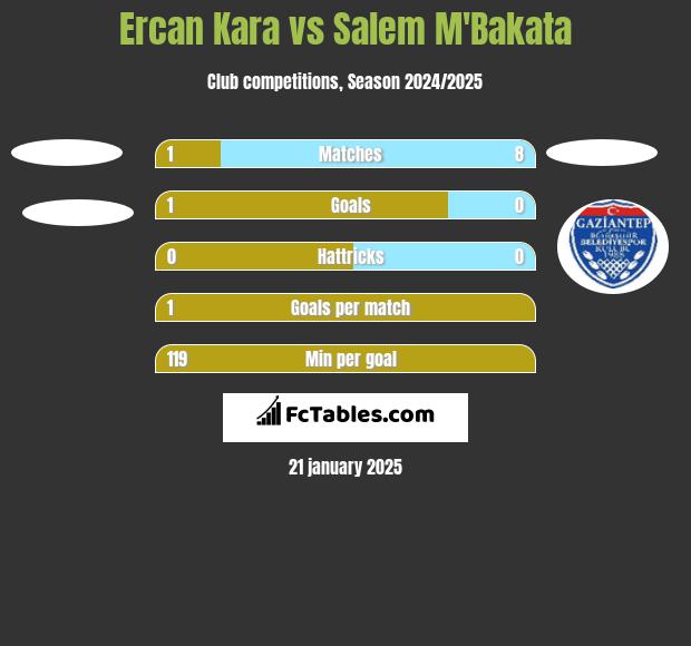 Ercan Kara vs Salem M'Bakata h2h player stats