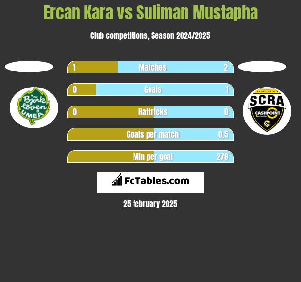 Ercan Kara vs Suliman Mustapha h2h player stats