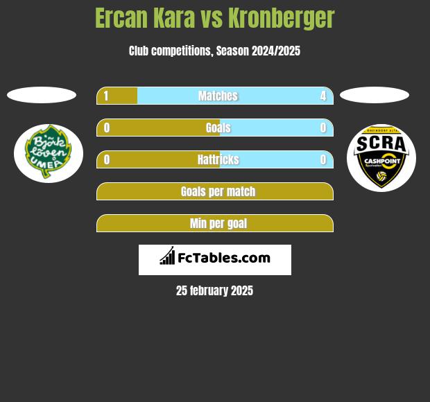 Ercan Kara vs Kronberger h2h player stats