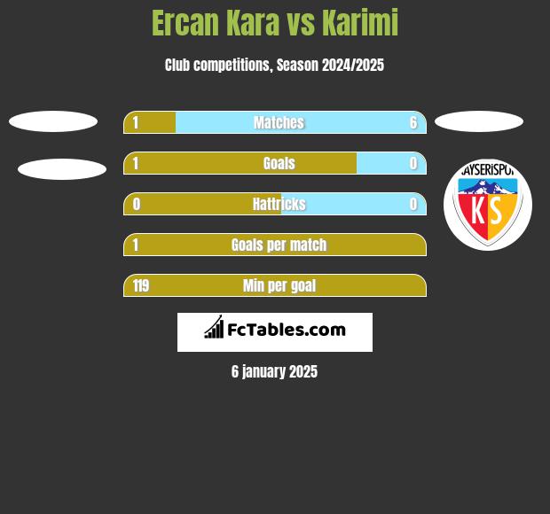 Ercan Kara vs Karimi h2h player stats