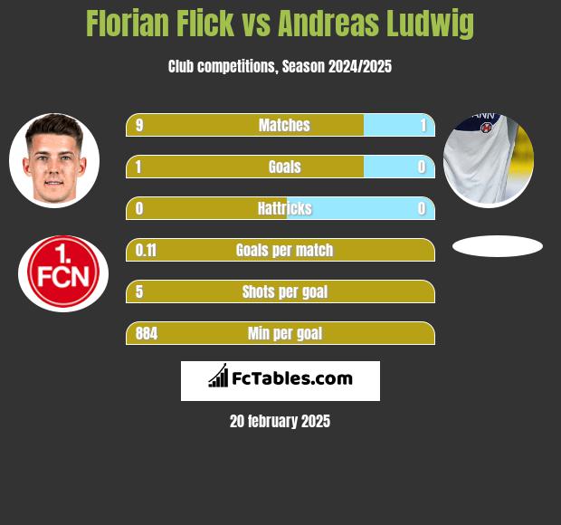 Florian Flick vs Andreas Ludwig h2h player stats