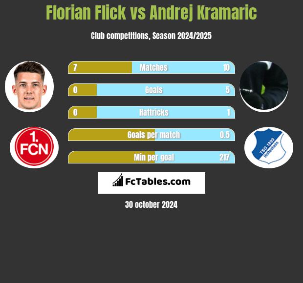 Florian Flick vs Andrej Kramaric h2h player stats