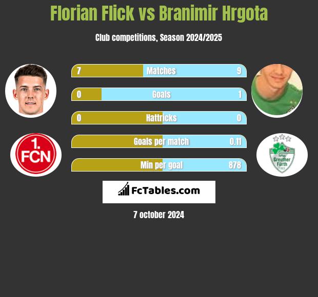 Florian Flick vs Branimir Hrgota h2h player stats