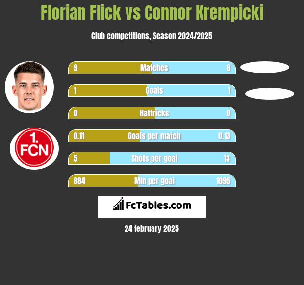 Florian Flick vs Connor Krempicki h2h player stats