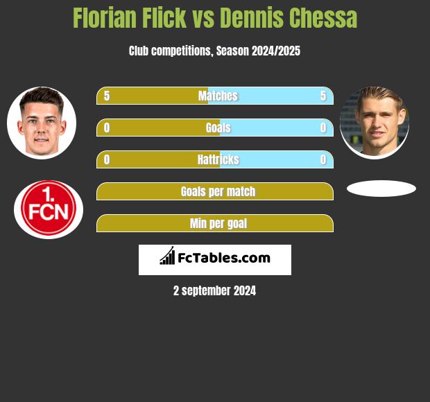 Florian Flick vs Dennis Chessa h2h player stats