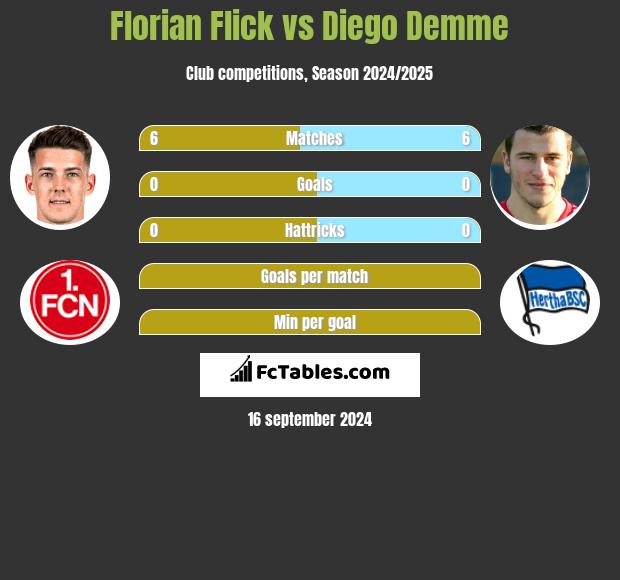 Florian Flick vs Diego Demme h2h player stats