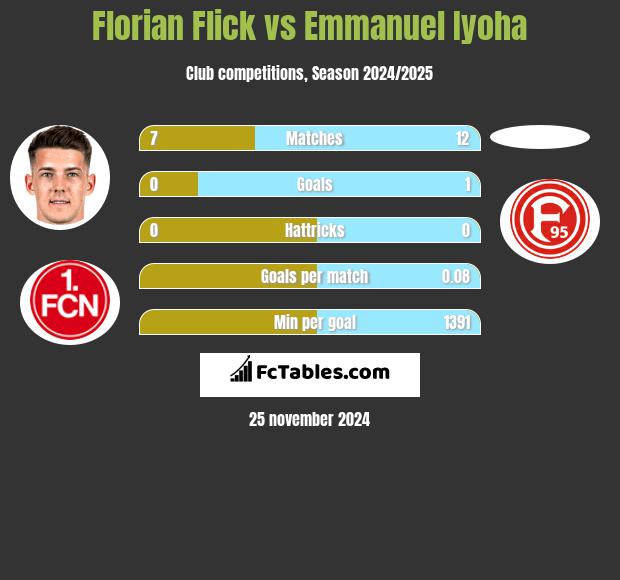 Florian Flick vs Emmanuel Iyoha h2h player stats