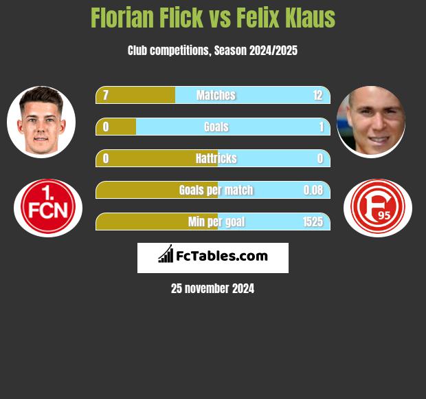 Florian Flick vs Felix Klaus h2h player stats