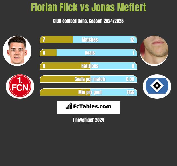 Florian Flick vs Jonas Meffert h2h player stats