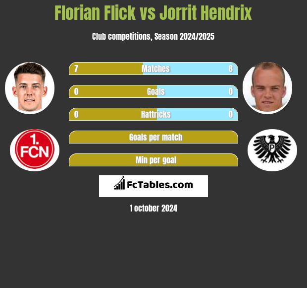 Florian Flick vs Jorrit Hendrix h2h player stats