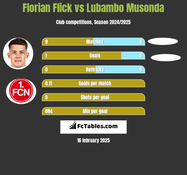 Florian Flick vs Lubambo Musonda h2h player stats