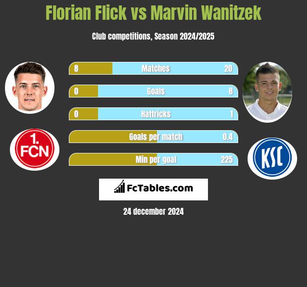 Florian Flick vs Marvin Wanitzek h2h player stats