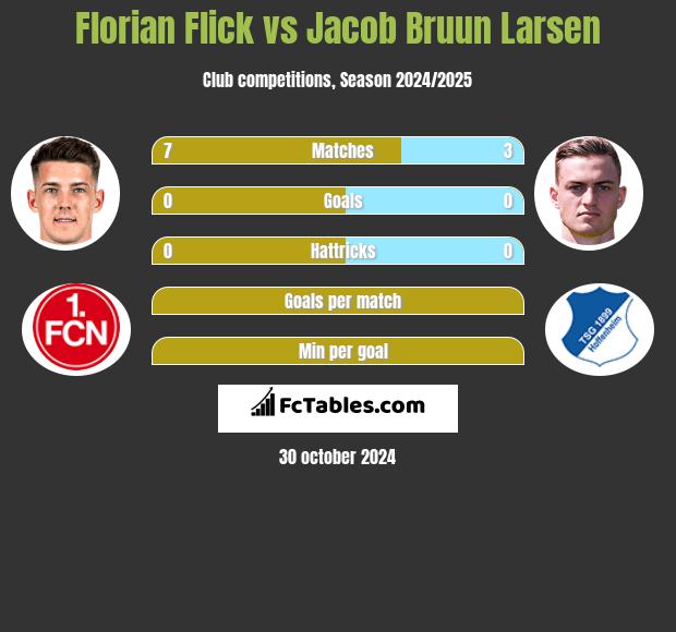 Florian Flick vs Jacob Bruun Larsen h2h player stats