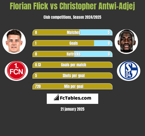 Florian Flick vs Christopher Antwi-Adjej h2h player stats