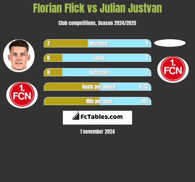 Florian Flick vs Julian Justvan h2h player stats