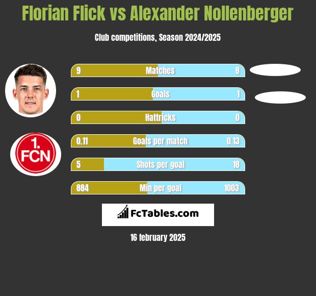 Florian Flick vs Alexander Nollenberger h2h player stats