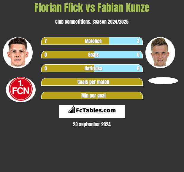 Florian Flick vs Fabian Kunze h2h player stats