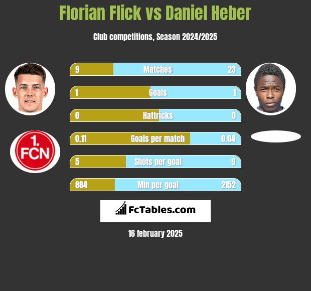 Florian Flick vs Daniel Heber h2h player stats