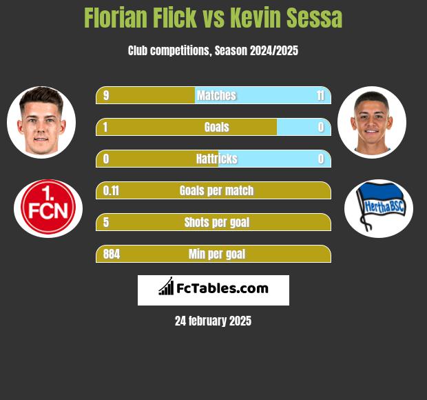 Florian Flick vs Kevin Sessa h2h player stats