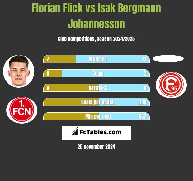 Florian Flick vs Isak Bergmann Johannesson h2h player stats