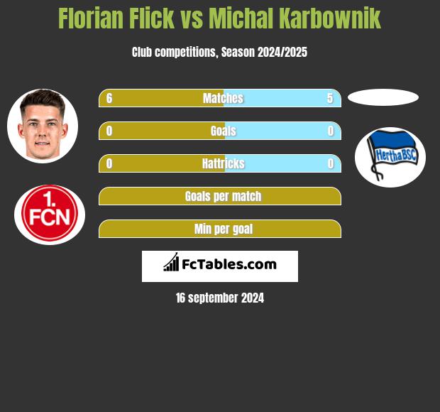 Florian Flick vs Michal Karbownik h2h player stats